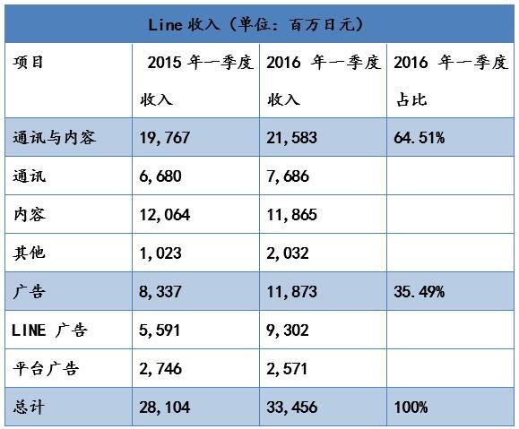 中日美大PK：Line、WhatsApp、WeChat誰更厲害？