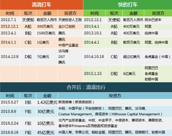 國(guó)資頻頻投資滴滴出行，因?yàn)檫@是一樁穩(wěn)賺不賠的生意？