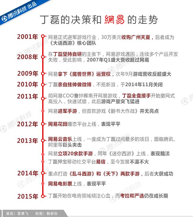 吝嗇、保守、任性如丁磊，為何做成了網(wǎng)易游戲？