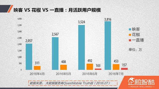 直播廝殺進(jìn)入社交時(shí)代：微博沖鋒，微信冷靜|企鵝智酷